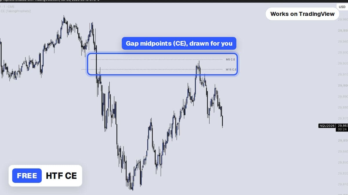 The HTF CE indicator marking gap midpoints on a TradingView chart