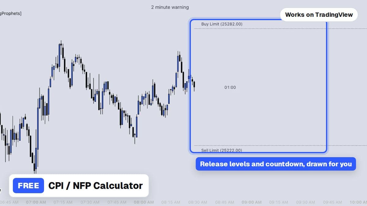 The CPI / NFP Calculator drawing levels on a TradingView chart