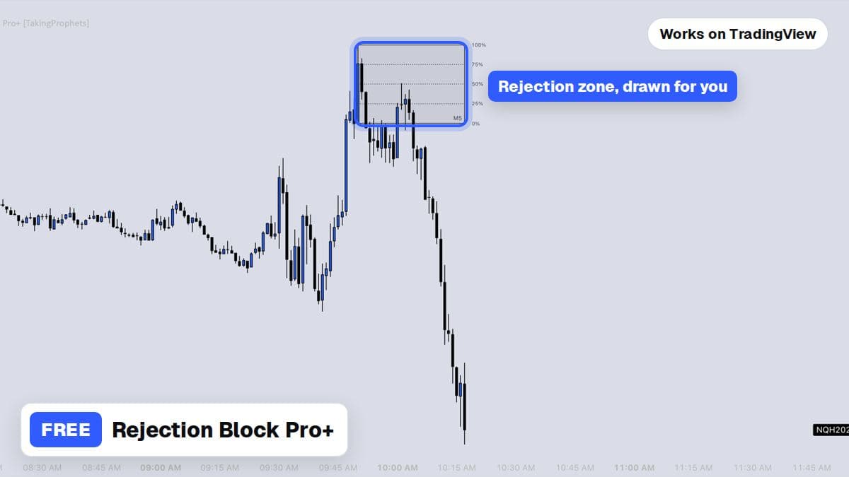 Rejection Block Pro+ marking a rejection zone on a TradingView chart