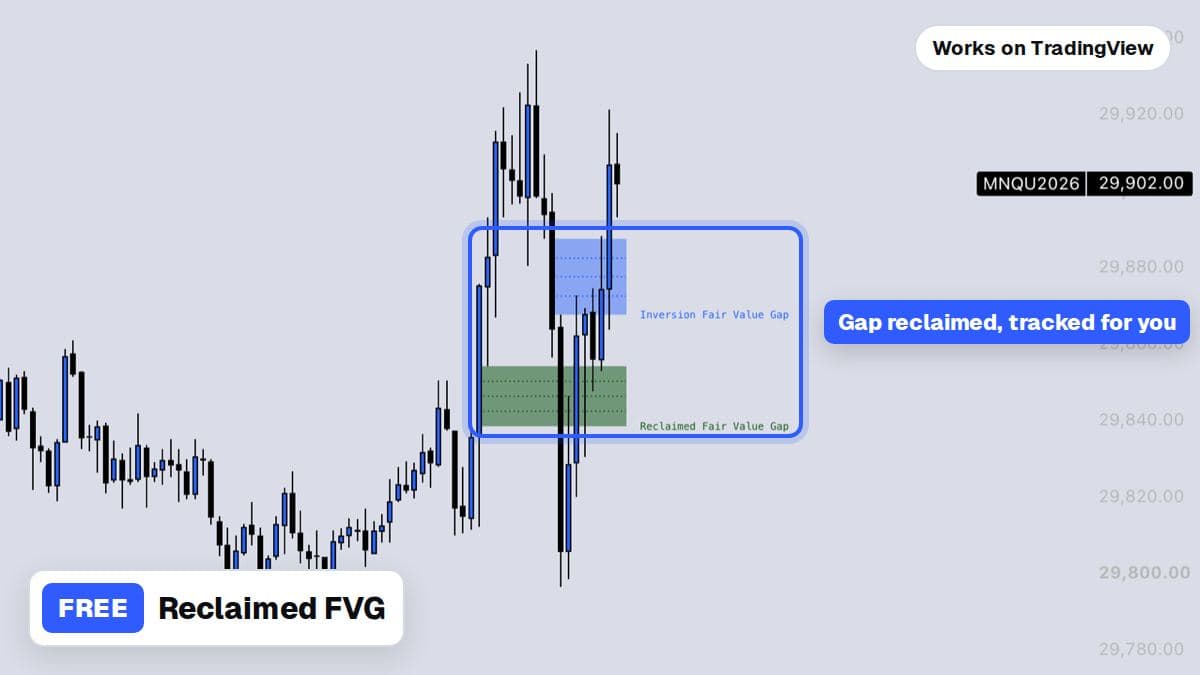 The Reclaimed FVG indicator tracking a gap on a TradingView chart