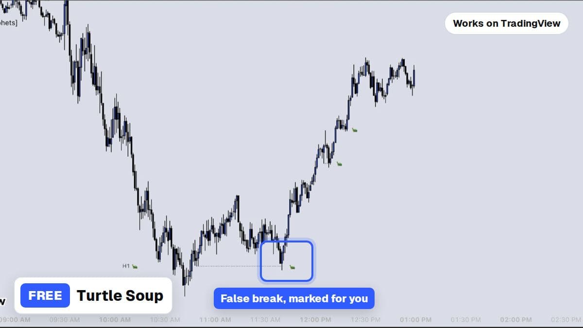 The Turtle Soup indicator marking a false break on a TradingView chart