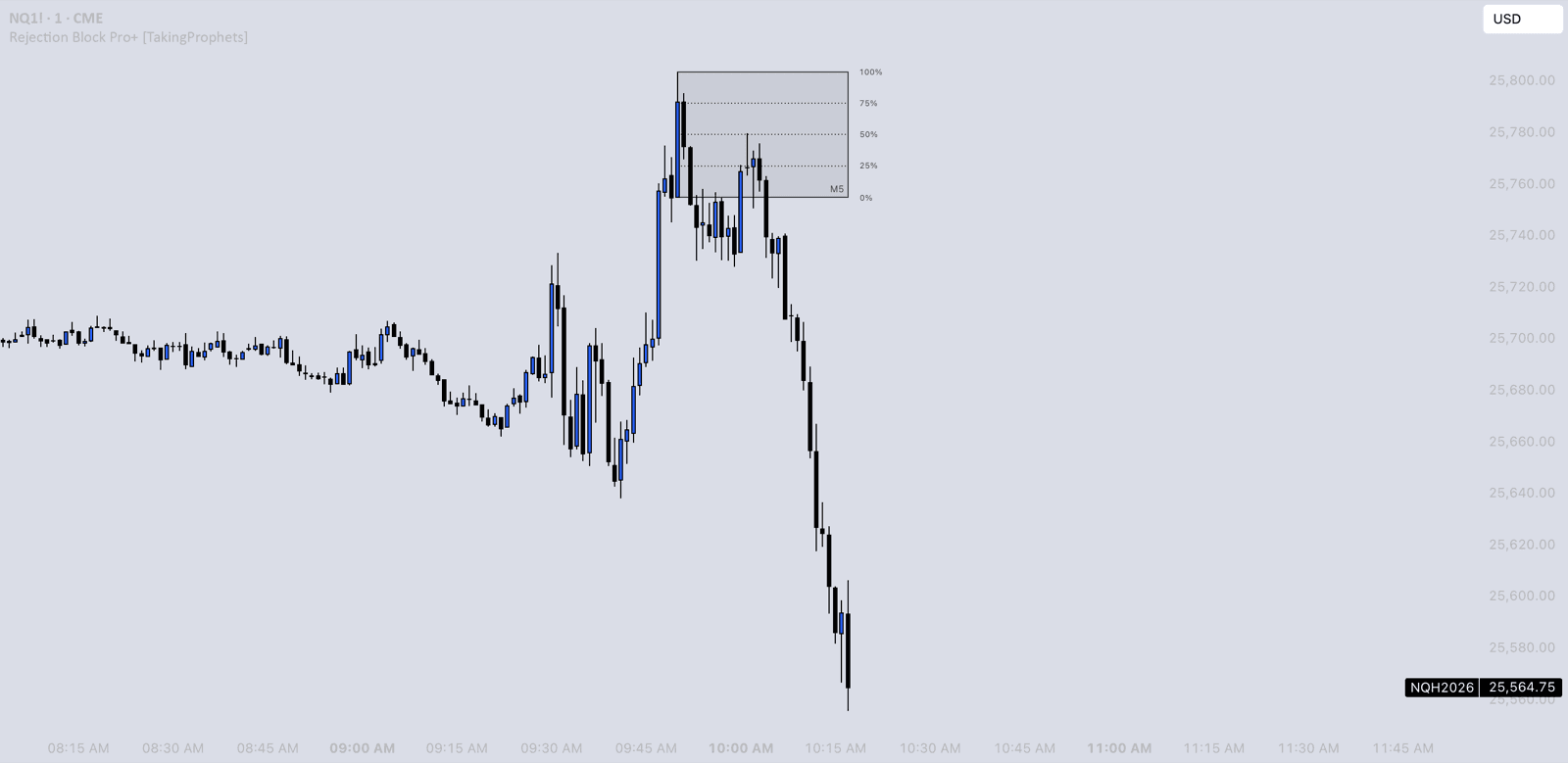 A Taking Prophets indicator drawing rejection zones with quadrant levels, live on a chart