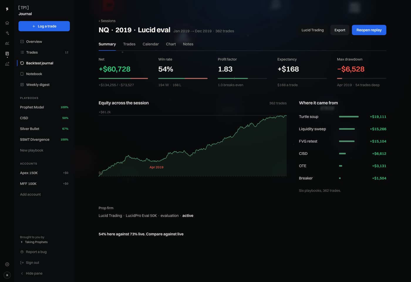 The TP1 backtest journal for a simulated session: win rate, profit factor, expectancy, max drawdown and P&L by playbook