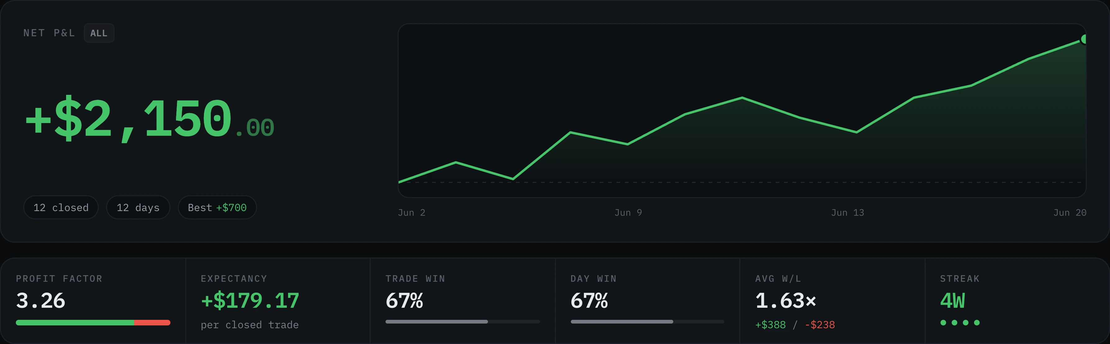 Taking Prophets trading journal dashboard