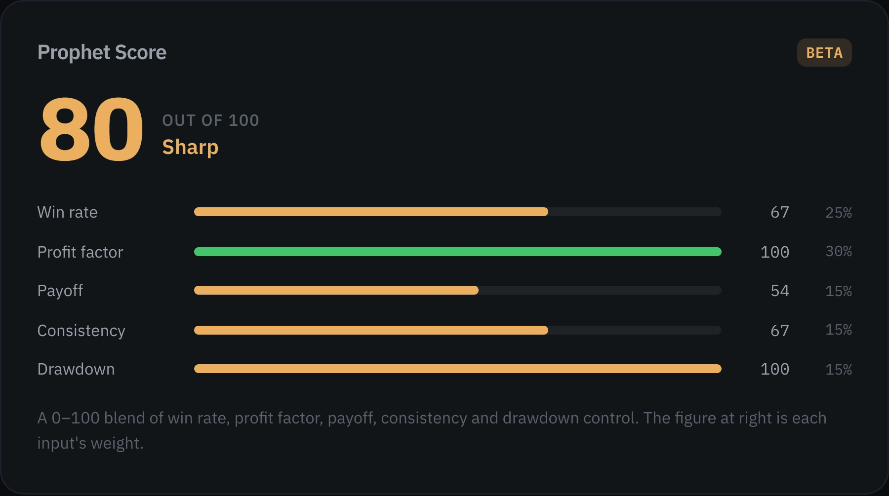 Your Prophet Score, 0 to 100